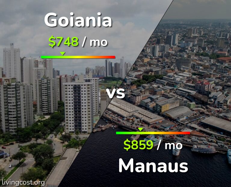 Cost of living in Goiania vs Manaus infographic