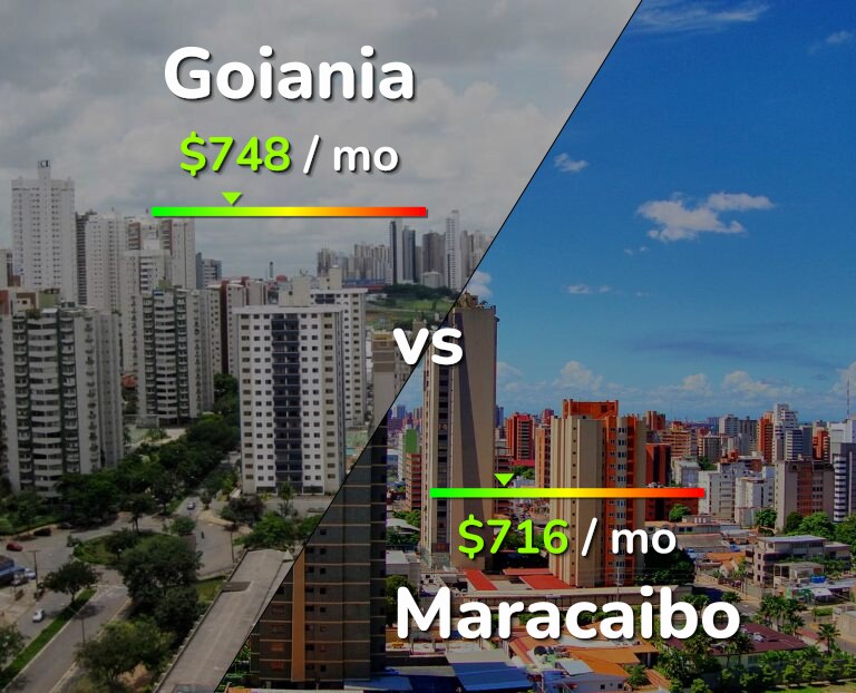 Cost of living in Goiania vs Maracaibo infographic