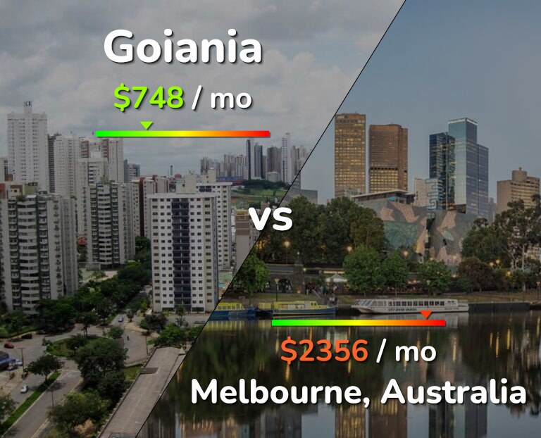 Cost of living in Goiania vs Melbourne infographic