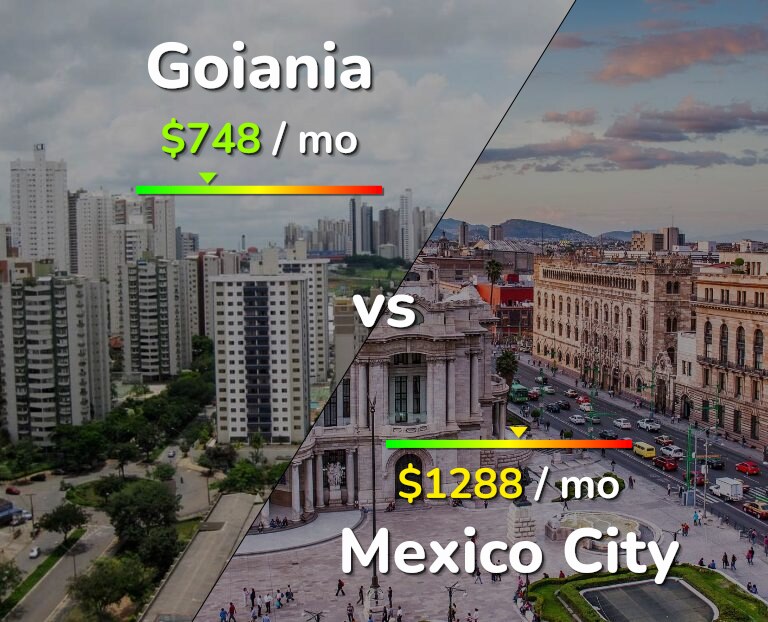 Cost of living in Goiania vs Mexico City infographic