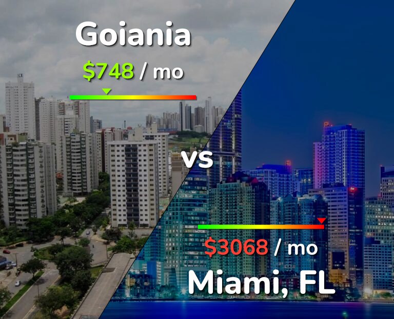 Cost of living in Goiania vs Miami infographic