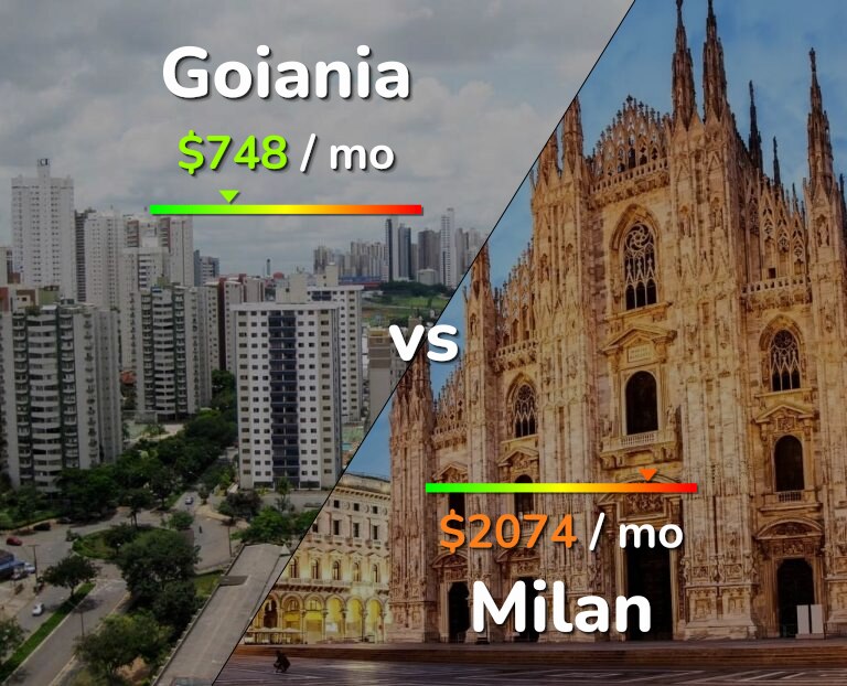 Cost of living in Goiania vs Milan infographic