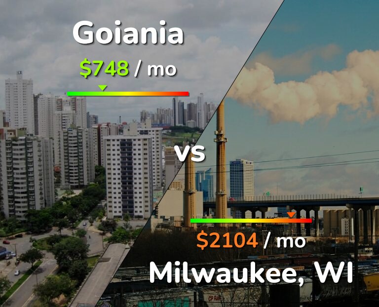Cost of living in Goiania vs Milwaukee infographic