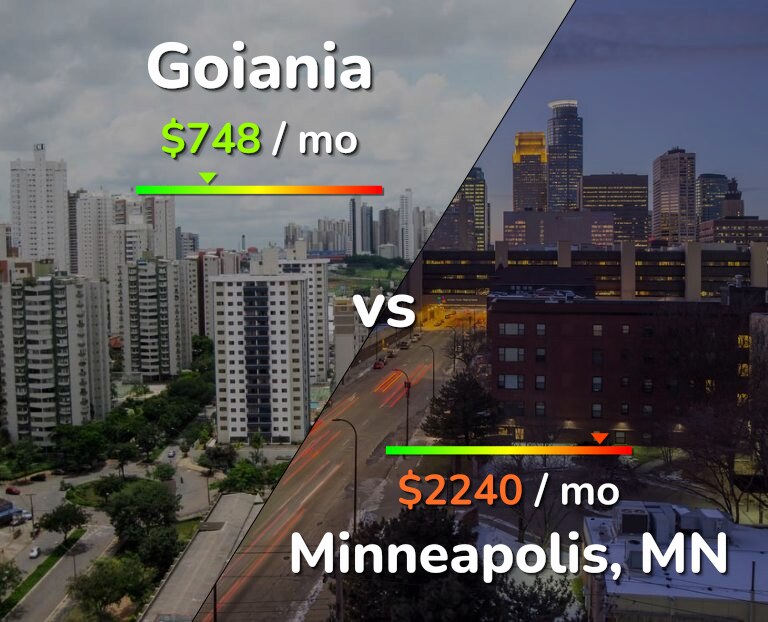 Cost of living in Goiania vs Minneapolis infographic