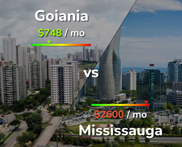 Cost of living in Goiania vs Mississauga infographic