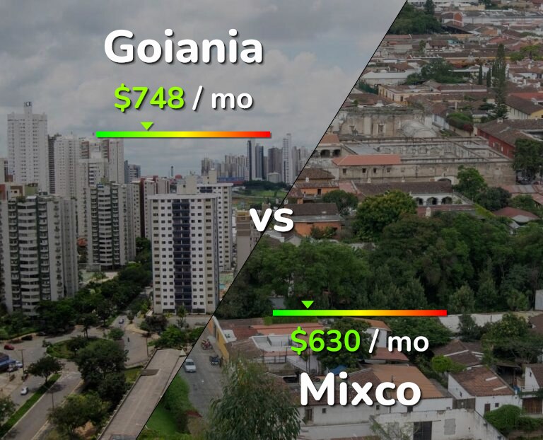 Cost of living in Goiania vs Mixco infographic