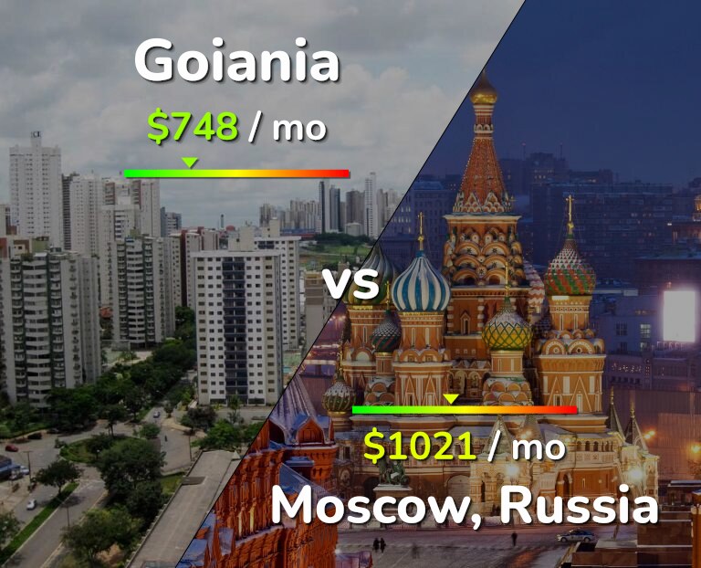 Cost of living in Goiania vs Moscow infographic