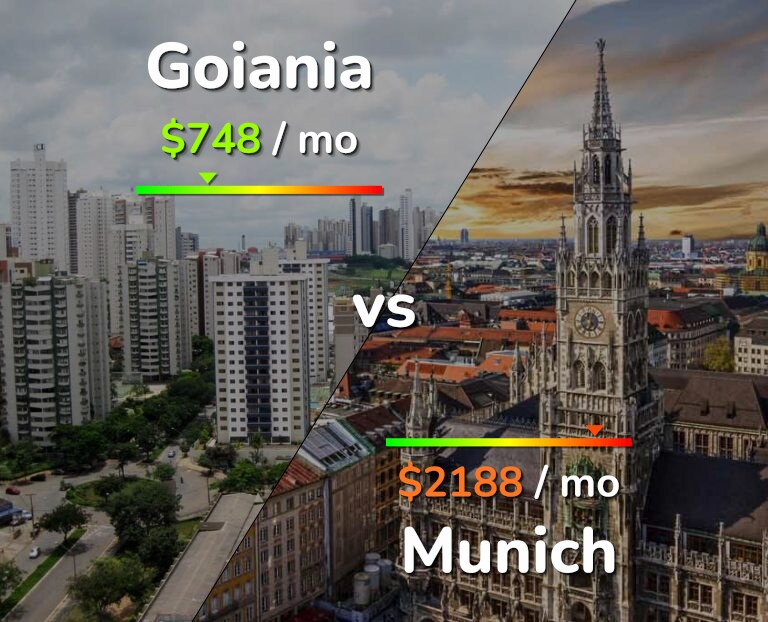 Cost of living in Goiania vs Munich infographic