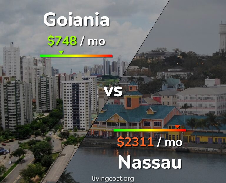 Cost of living in Goiania vs Nassau infographic