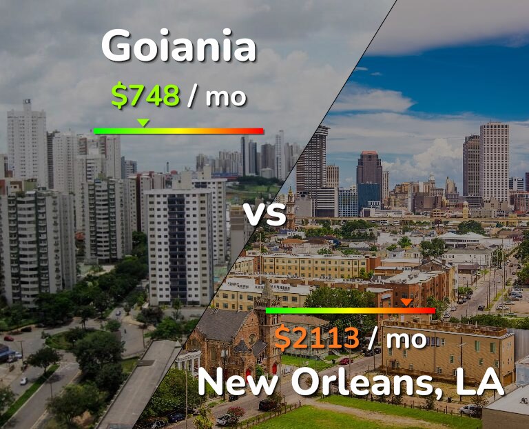 Cost of living in Goiania vs New Orleans infographic