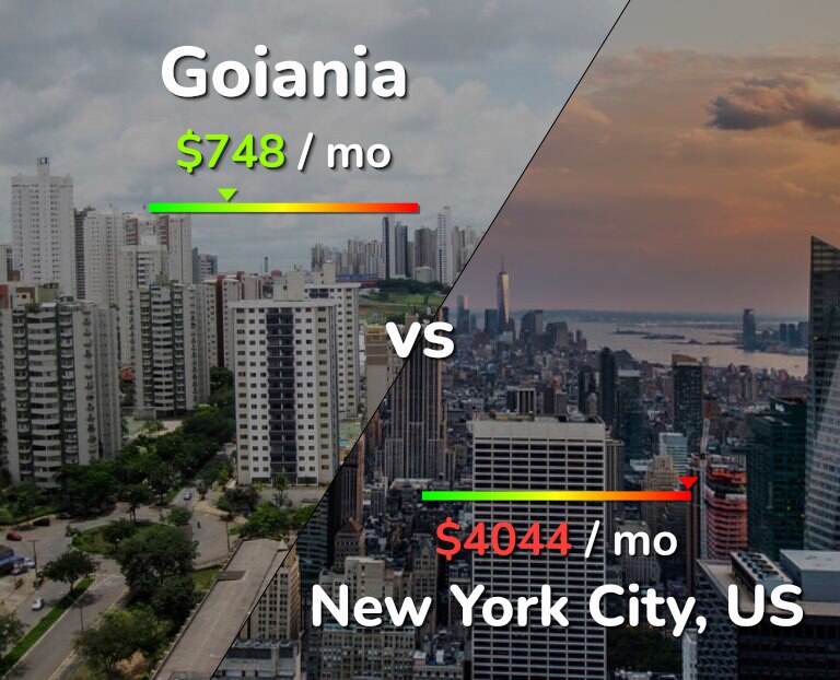 Cost of living in Goiania vs New York City infographic
