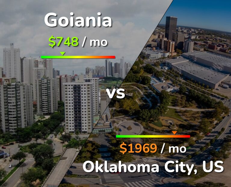 Cost of living in Goiania vs Oklahoma City infographic
