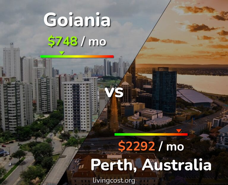 Cost of living in Goiania vs Perth infographic
