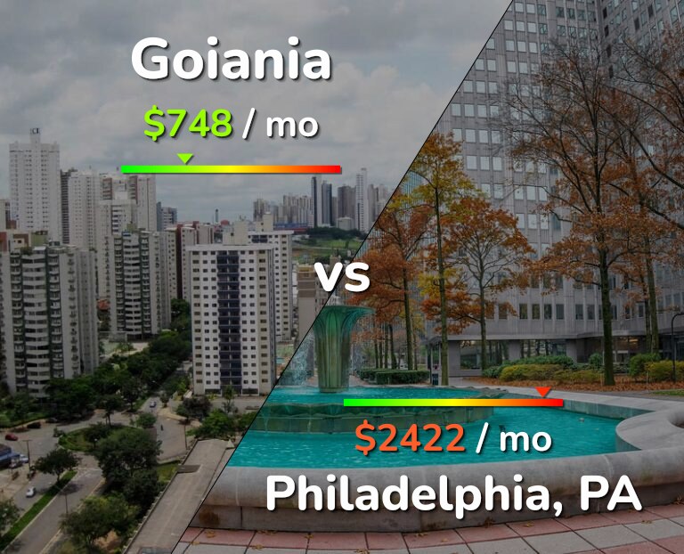 Cost of living in Goiania vs Philadelphia infographic