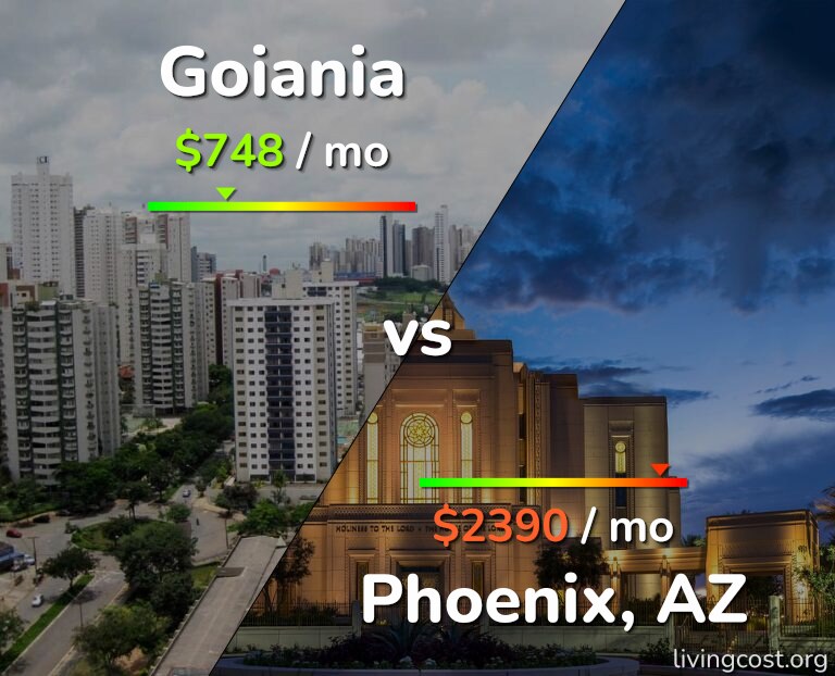 Cost of living in Goiania vs Phoenix infographic