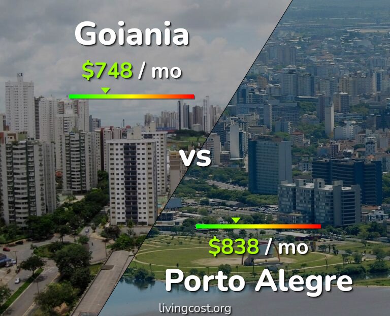 Cost of living in Goiania vs Porto Alegre infographic