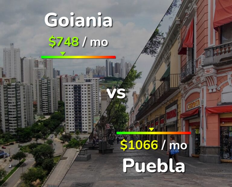Cost of living in Goiania vs Puebla infographic