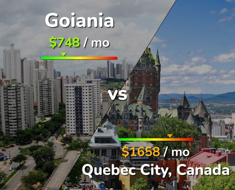 Cost of living in Goiania vs Quebec City infographic