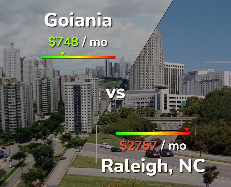 Cost of living in Goiania vs Raleigh infographic
