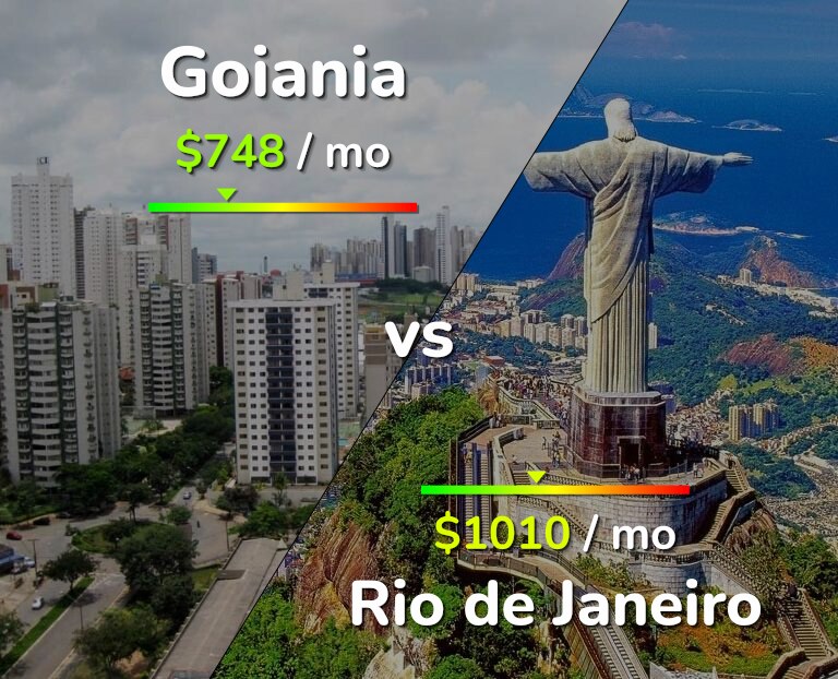 Cost of living in Goiania vs Rio de Janeiro infographic