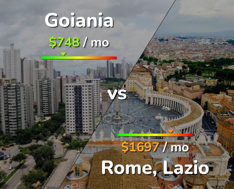 Cost of living in Goiania vs Rome infographic