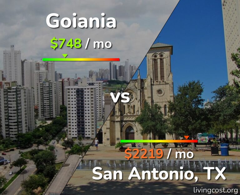 Cost of living in Goiania vs San Antonio infographic