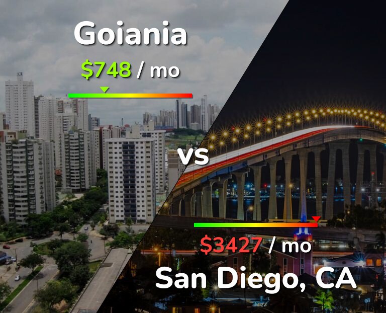 Cost of living in Goiania vs San Diego infographic