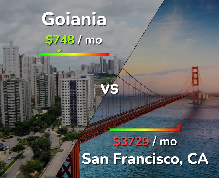 Cost of living in Goiania vs San Francisco infographic