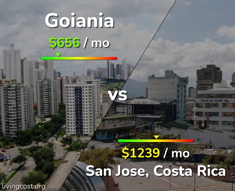 Cost of living in Goiania vs San Jose, Costa Rica infographic