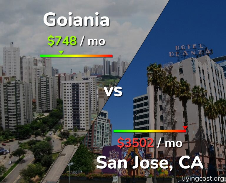 Cost of living in Goiania vs San Jose, United States infographic