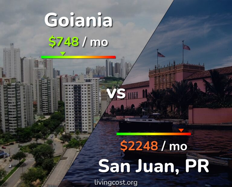 Cost of living in Goiania vs San Juan infographic