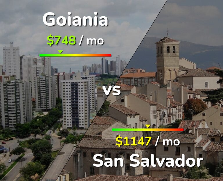 Cost of living in Goiania vs San Salvador infographic