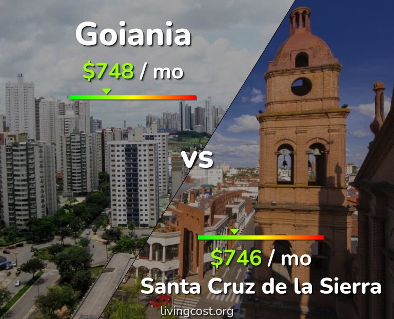 Cost of living in Goiania vs Santa Cruz de la Sierra infographic