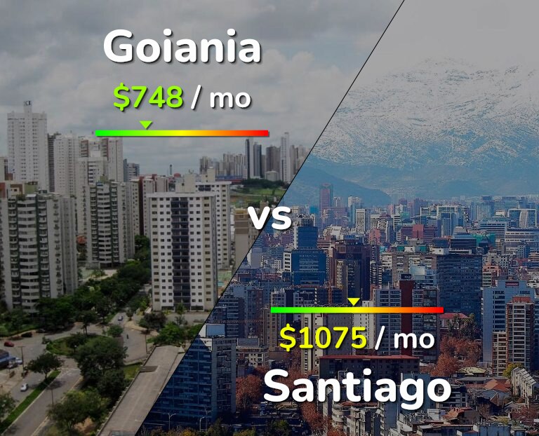 Cost of living in Goiania vs Santiago infographic