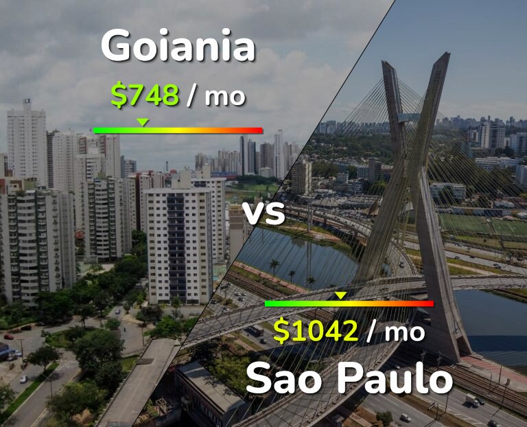 Cost of living in Goiania vs Sao Paulo infographic