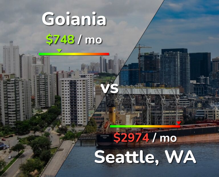 Cost of living in Goiania vs Seattle infographic
