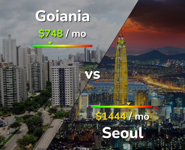 Cost of living in Goiania vs Seoul infographic