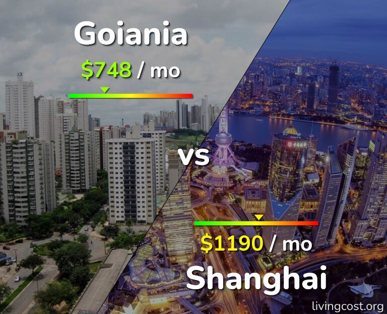 Cost of living in Goiania vs Shanghai infographic