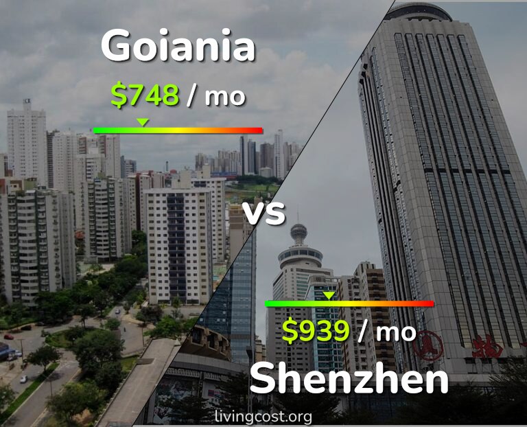 Cost of living in Goiania vs Shenzhen infographic