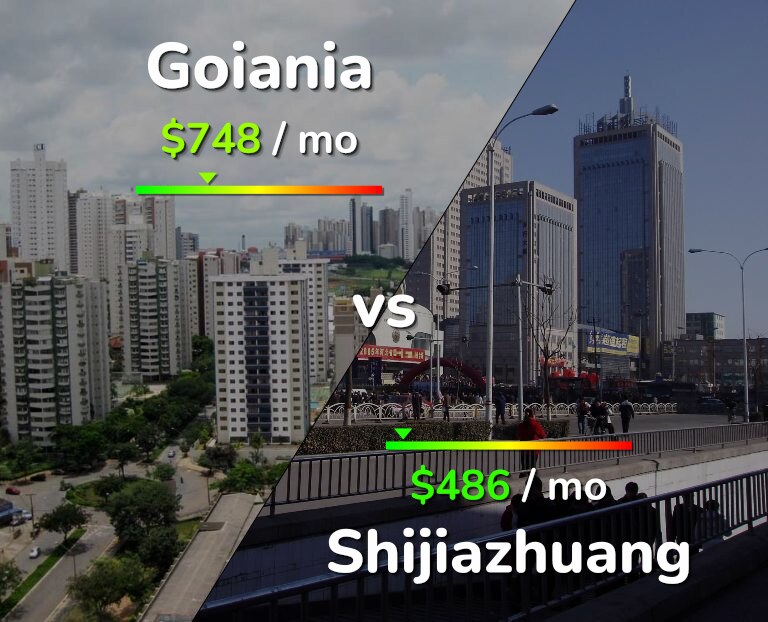 Cost of living in Goiania vs Shijiazhuang infographic