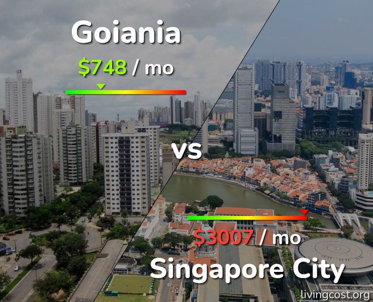 Cost of living in Goiania vs Singapore City infographic