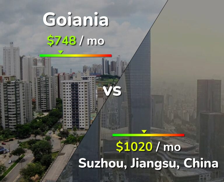 Cost of living in Goiania vs Suzhou infographic