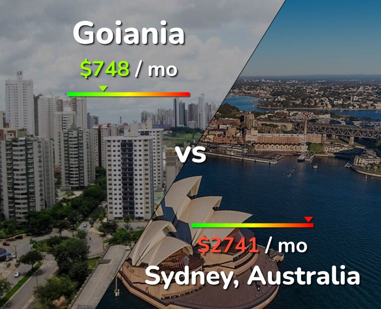 Cost of living in Goiania vs Sydney infographic