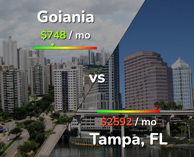 Cost of living in Goiania vs Tampa infographic