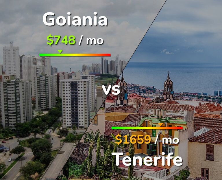 Cost of living in Goiania vs Tenerife infographic