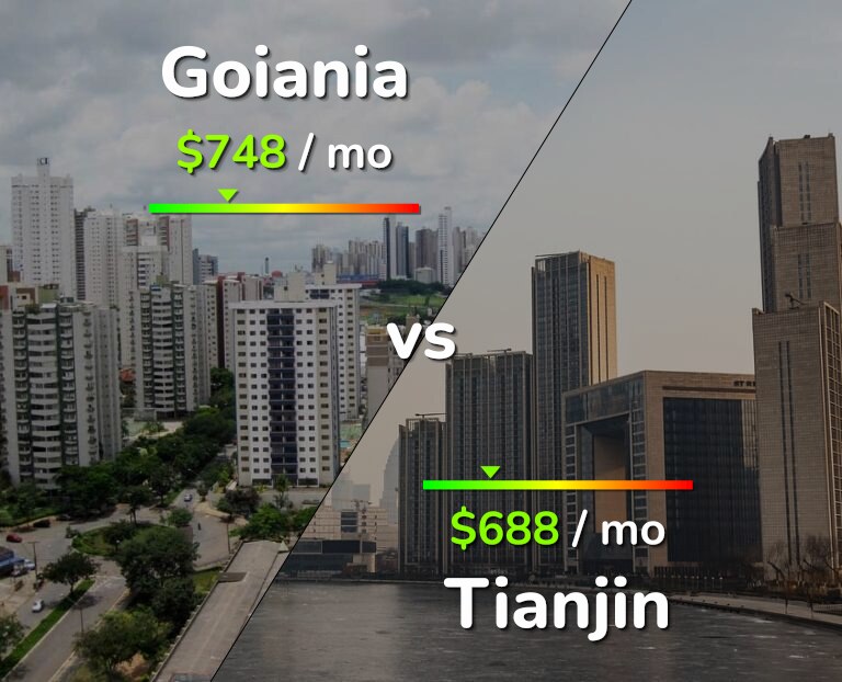 Cost of living in Goiania vs Tianjin infographic
