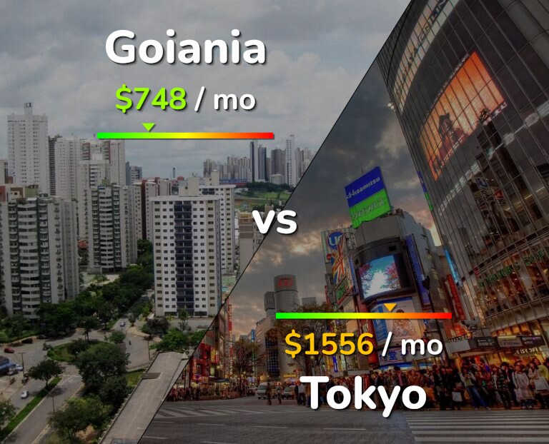 Cost of living in Goiania vs Tokyo infographic