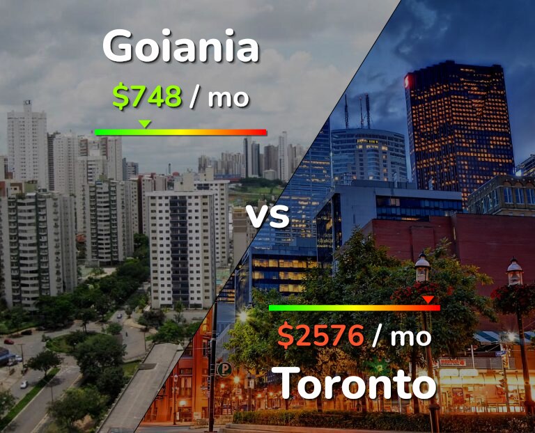 Cost of living in Goiania vs Toronto infographic