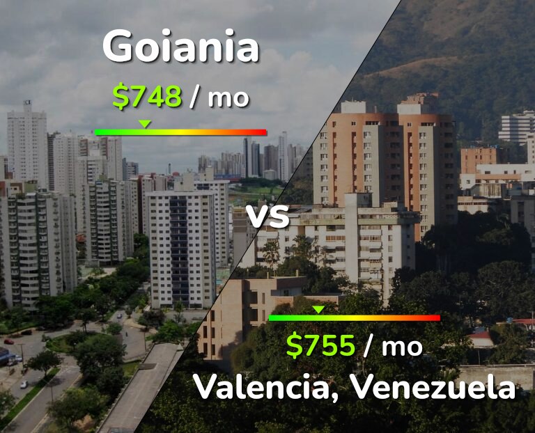 Cost of living in Goiania vs Valencia, Venezuela infographic