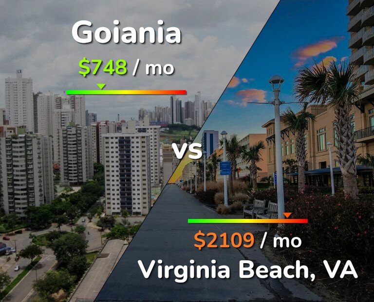Cost of living in Goiania vs Virginia Beach infographic